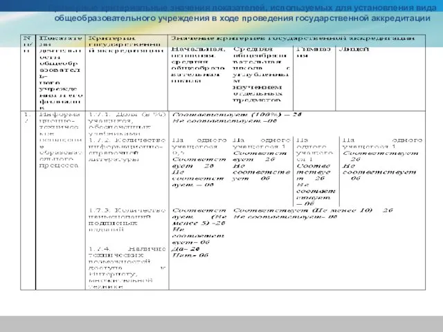Примерные критериальные значения показателей, используемых для установления вида общеобразовательного учреждения в ходе проведения государственной аккредитации