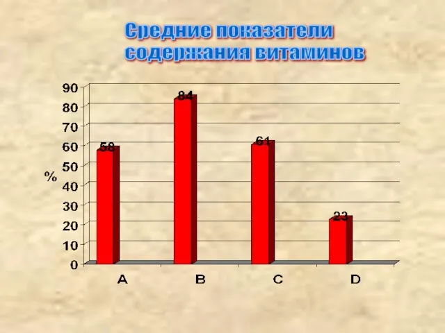 Средние показатели содержания витаминов