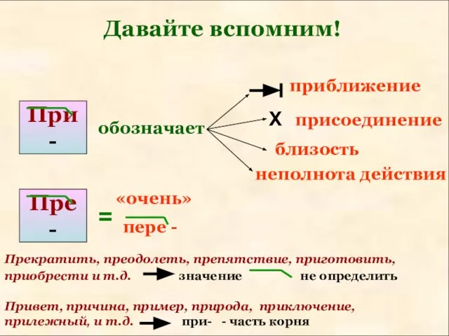 Давайте вспомним! При - обозначает приближение Х присоединение близость неполнота действия Пре