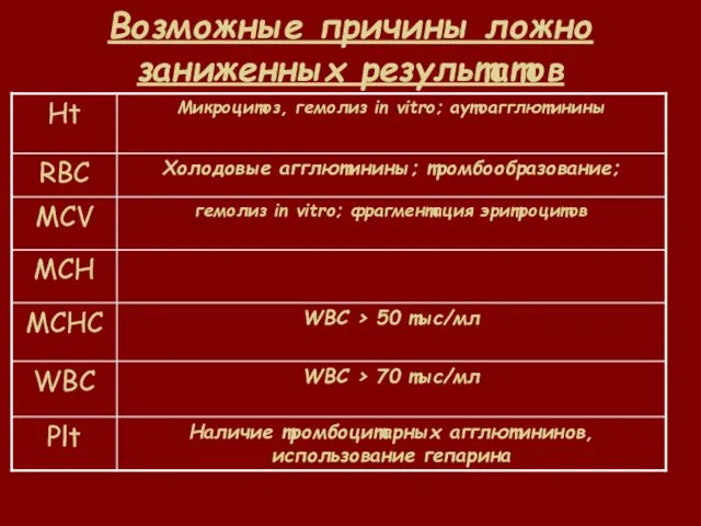 Возможные причины ложно заниженных результатов