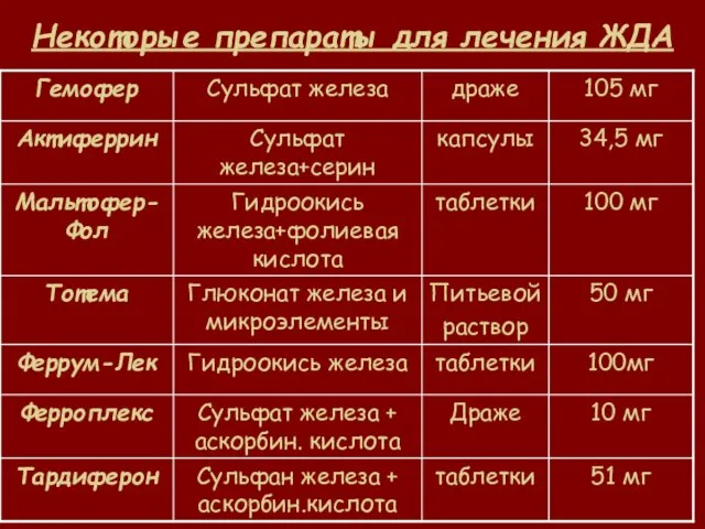 Некоторые препараты для лечения ЖДА