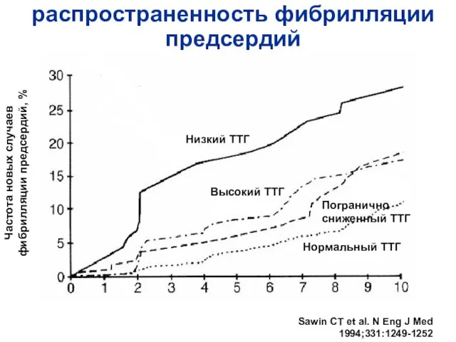 распространенность фибрилляции предсердий Sawin CT et al. N Eng J Med 1994;331:1249-1252