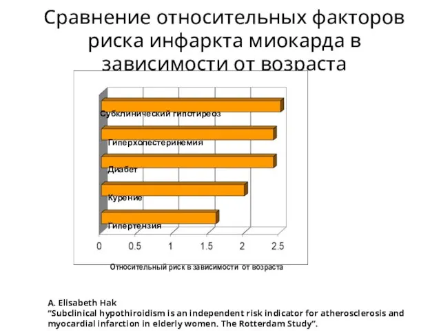 Сравнение относительных факторов риска инфаркта миокарда в зависимости от возраста Субклинический гипотиреоз