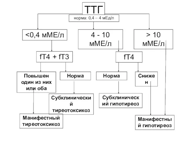 ТТГ норма: 0,4 – 4 мЕд/л