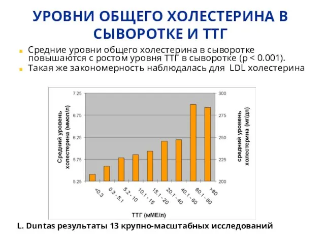 УРОВНИ ОБЩЕГО ХОЛЕСТЕРИНА В СЫВОРОТКЕ И ТТГ Средние уровни общего холестерина в