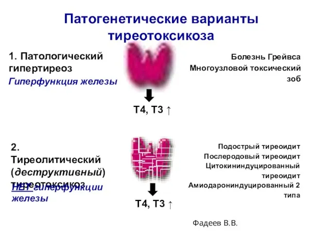 Патогенетические варианты тиреотоксикоза 1. Патологический гипертиреоз 2. Тиреолитический (деструктивный) тиреотоксикоз Т4, Т3