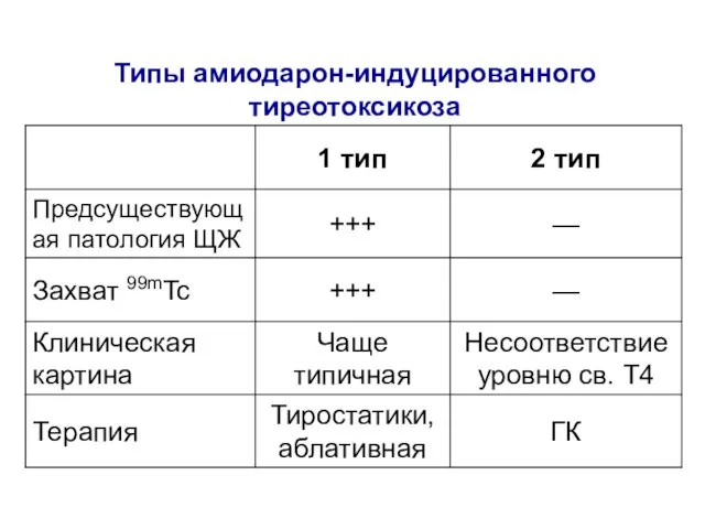 Типы амиодарон-индуцированного тиреотоксикоза