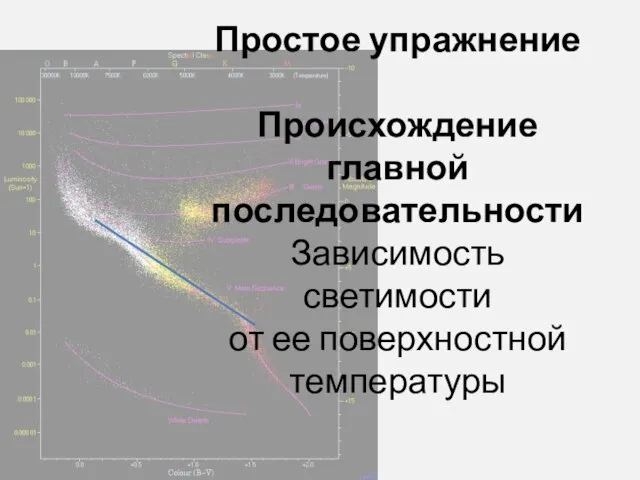 Простое упражнение Происхождение главной последовательности Зависимость светимости от ее поверхностной температуры