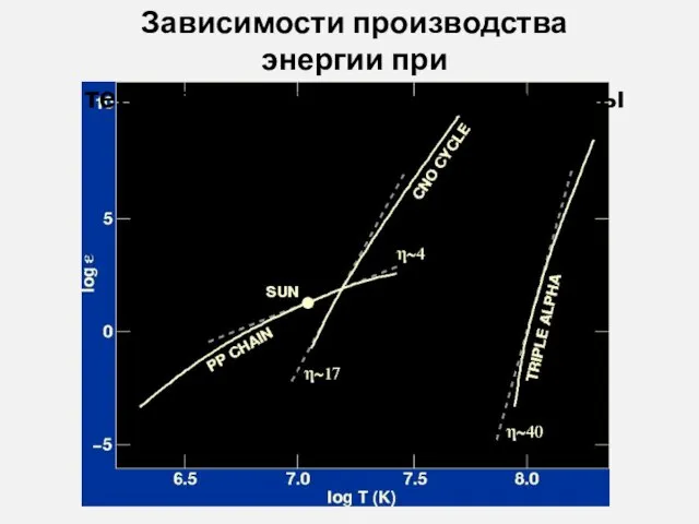 Зависимости производства энергии при термояд. реакциях от температуры