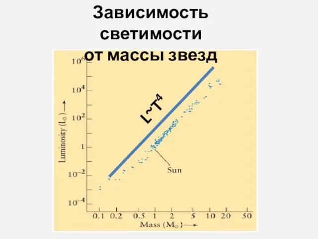 Зависимость светимости от массы звезд L~T4