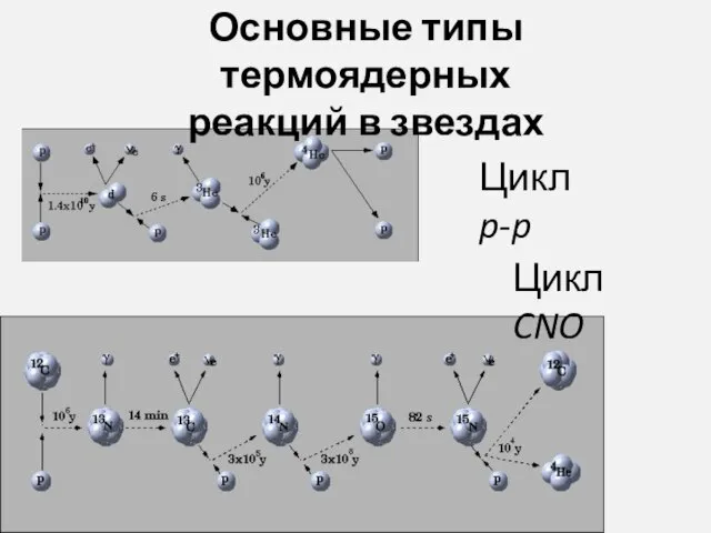 Основные типы термоядерных реакций в звездах Цикл p-p Цикл CNO