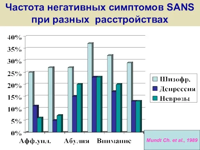 Частота негативных симптомов SANS при разных расстройствах Mundt Ch. et al., 1989