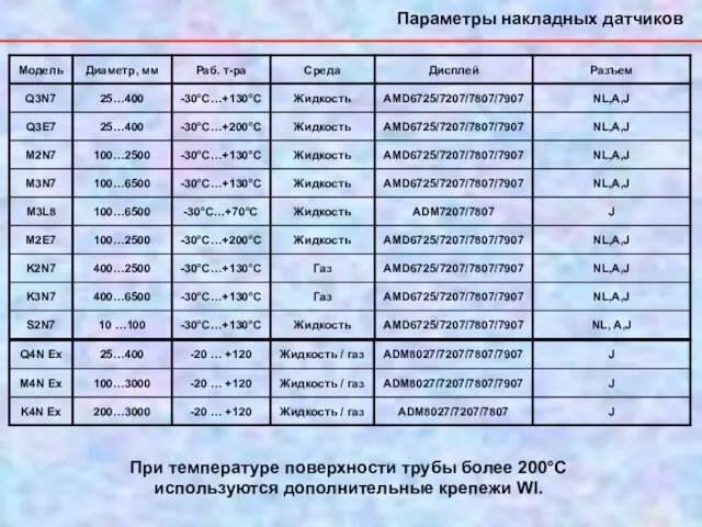 Параметры накладных датчиков При температуре поверхности трубы более 200°С используются дополнительные крепежи WI.