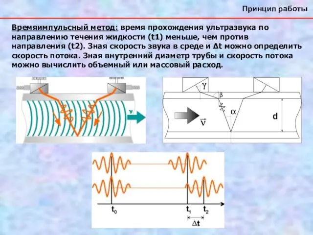 Принцип работы Времяимпульсный метод: время прохождения ультразвука по направлению течения жидкости (t1)