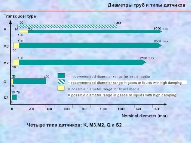 Диаметры труб и типы датчиков Четыре типа датчиков: K, M3,M2, Q и S2