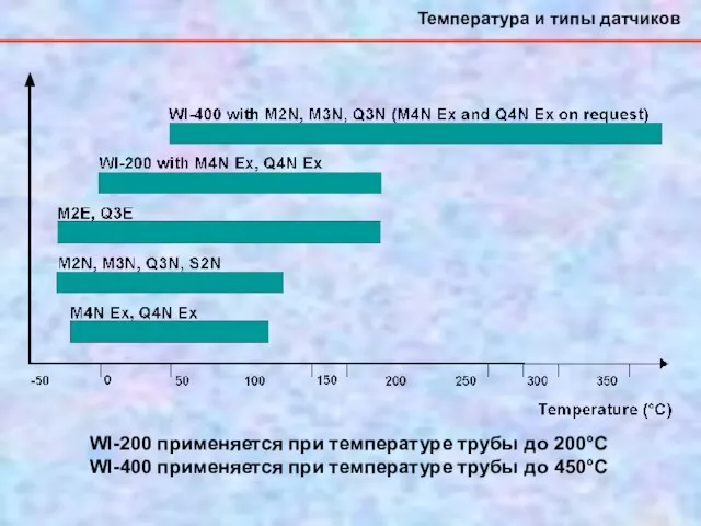 Температура и типы датчиков WI-200 применяется при температуре трубы до 200°С WI-400