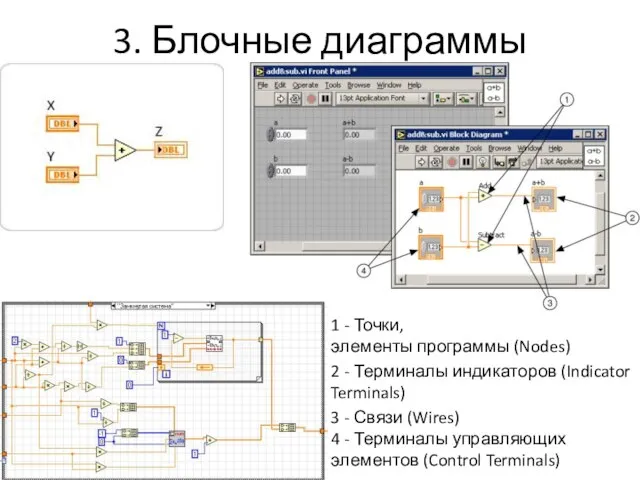 3. Блочные диаграммы 1 - Точки, элементы программы (Nodes) 2 - Терминалы