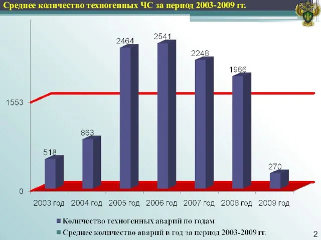 Среднее количество техногенных ЧС за период 2003-2009 гг.