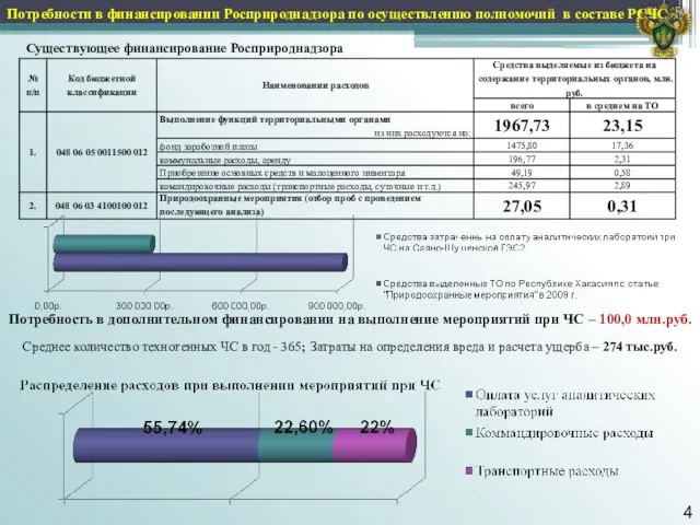 Потребности в финансировании Росприроднадзора по осуществлению полномочий в составе РСЧС 4 Существующее