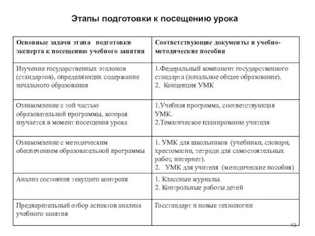 Этапы подготовки к посещению урока