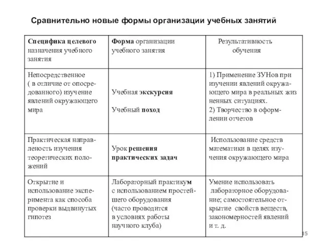 Сравнительно новые формы организации учебных занятий