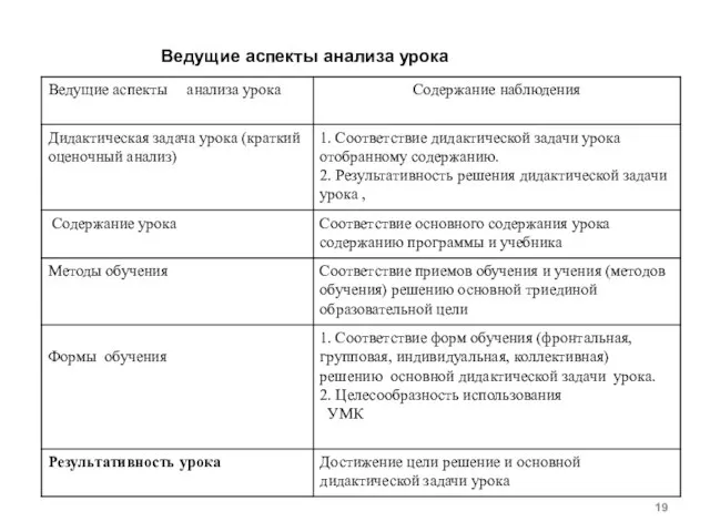 Ведущие аспекты анализа урока