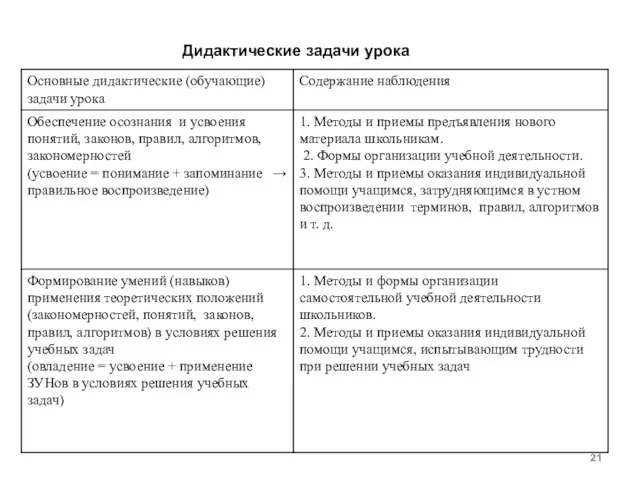 Дидактические задачи урока