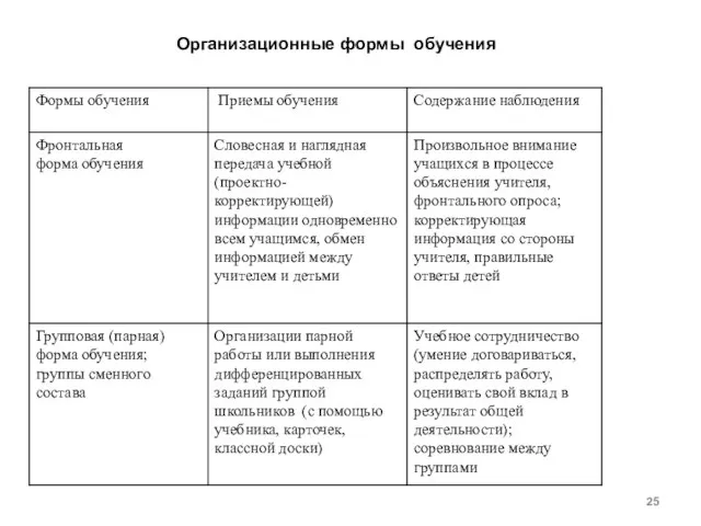 Организационные формы обучения