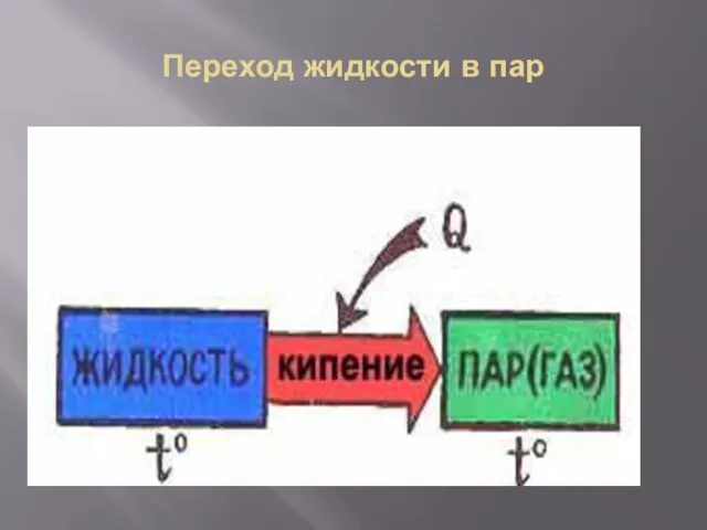 Переход жидкости в пар