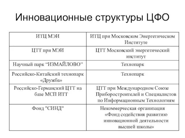 Инновационные структуры ЦФО