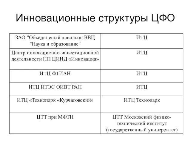 Инновационные структуры ЦФО