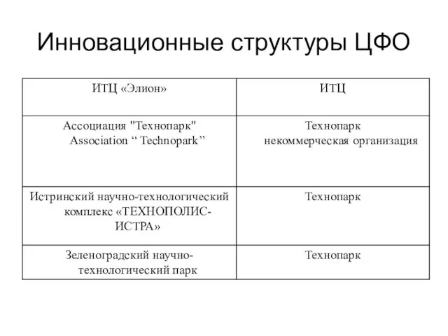 Инновационные структуры ЦФО