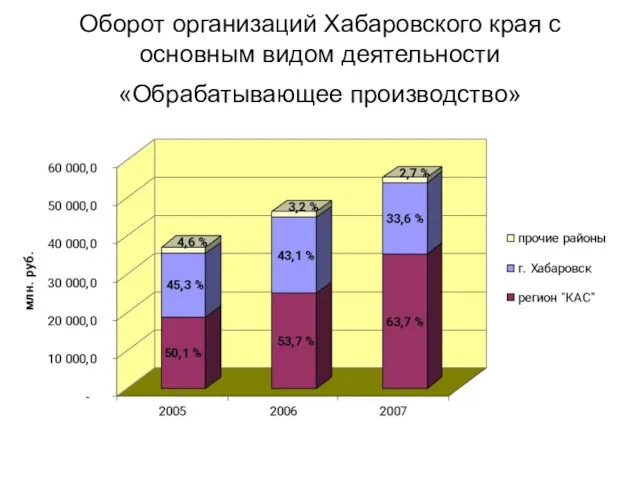 Оборот организаций Хабаровского края с основным видом деятельности «Обрабатывающее производство»