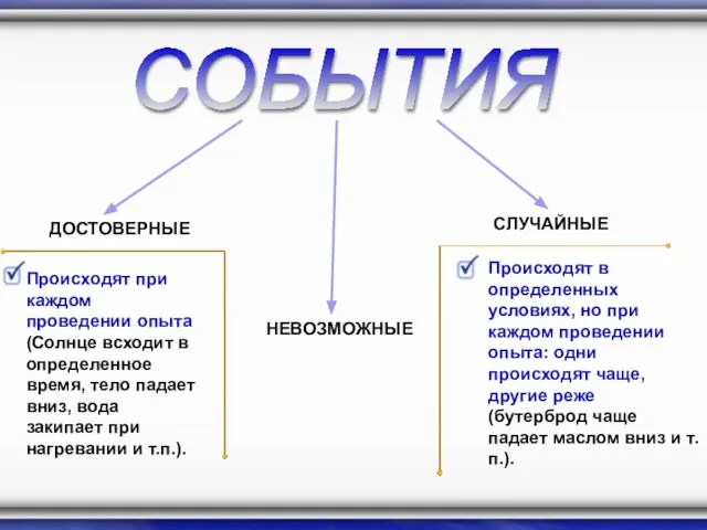 СОБЫТИЯ ДОСТОВЕРНЫЕ СЛУЧАЙНЫЕ Происходят при каждом проведении опыта (Солнце всходит в определенное