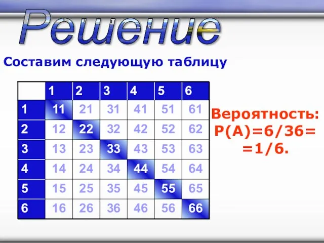 Решение Составим следующую таблицу Вероятность: P(A)=6/36= =1/6.