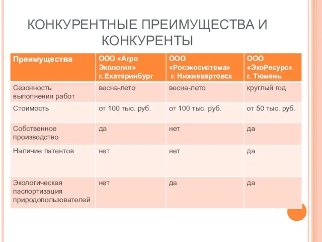 КОНКУРЕНТНЫЕ ПРЕИМУЩЕСТВА И КОНКУРЕНТЫ