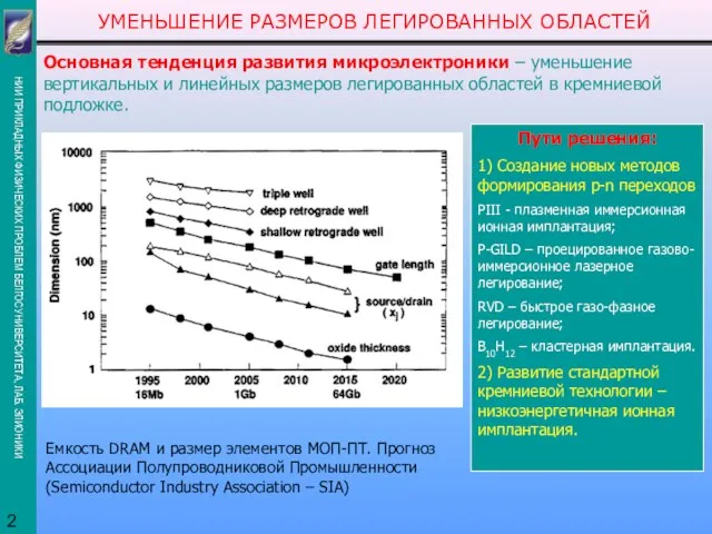 Емкость DRAM и размер элементов МОП-ПТ. Прогноз Ассоциации Полупроводниковой Промышленности (Semiconductor Industry