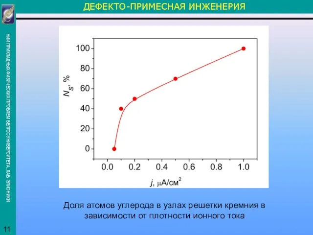 ДЕФЕКТО-ПРИМЕСНАЯ ИНЖЕНЕРИЯ Доля атомов углерода в узлах решетки кремния в зависимости от плотности ионного тока