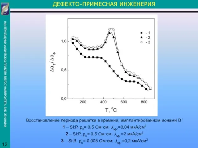 ДЕФЕКТО-ПРИМЕСНАЯ ИНЖЕНЕРИЯ Восстановление периода решетки в кремнии, имплантированном ионами В+ 1 –