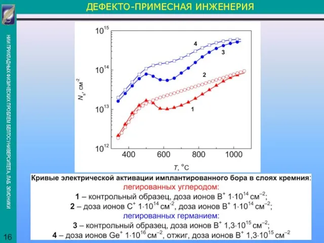 ДЕФЕКТО-ПРИМЕСНАЯ ИНЖЕНЕРИЯ