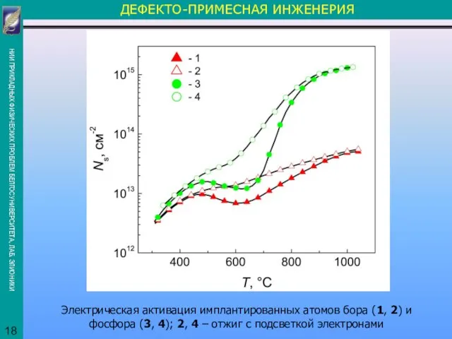 ДЕФЕКТО-ПРИМЕСНАЯ ИНЖЕНЕРИЯ Электрическая активация имплантированных атомов бора (1, 2) и фосфора (3,