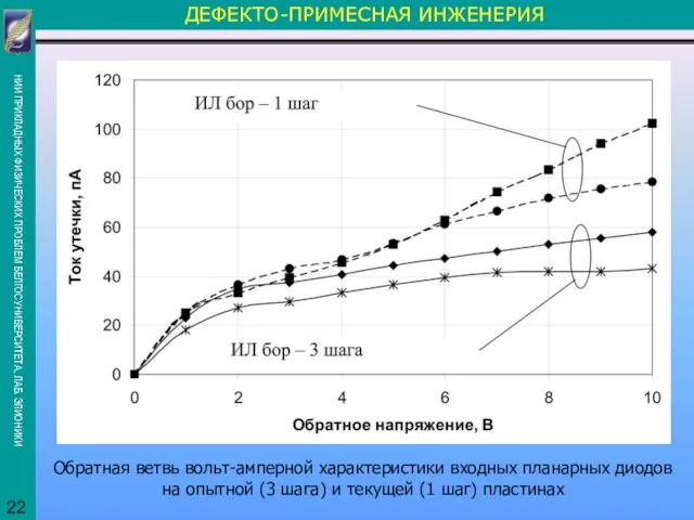 ДЕФЕКТО-ПРИМЕСНАЯ ИНЖЕНЕРИЯ Обратная ветвь вольт-амперной характеристики входных планарных диодов на опытной (3