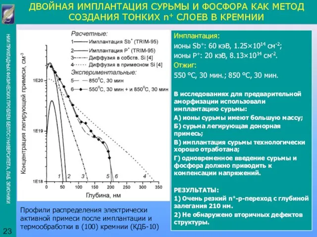 Имплантация: ионы Sb+: 60 кэВ, 1.25×1014 см-2; ионы P+: 20 кэВ, 8.13×1014