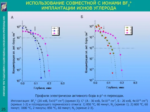 ИСПОЛЬЗОВАНИЕ СОВМЕСТНОЙ С ИОНАМИ BF2+ ИМПЛАНТАЦИИ ИОНОВ УГЛЕРОДА Профили электрически активного бора