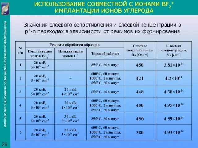 ИСПОЛЬЗОВАНИЕ СОВМЕСТНОЙ С ИОНАМИ BF2+ ИМПЛАНТАЦИИ ИОНОВ УГЛЕРОДА Значения слоевого сопротивления и