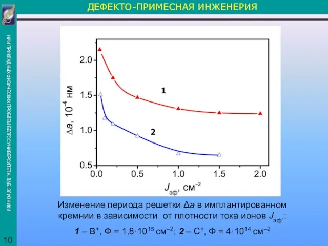 ДЕФЕКТО-ПРИМЕСНАЯ ИНЖЕНЕРИЯ Изменение периода решетки Δа в имплантированном кремнии в зависимости от