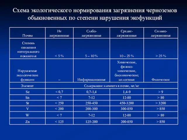 Схема экологического нормирования загрязнения черноземов обыкновенных по степени нарушения экофункций