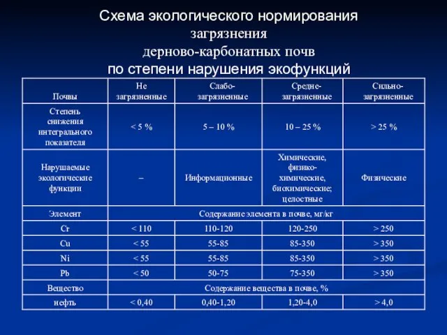 Схема экологического нормирования загрязнения дерново-карбонатных почв по степени нарушения экофункций