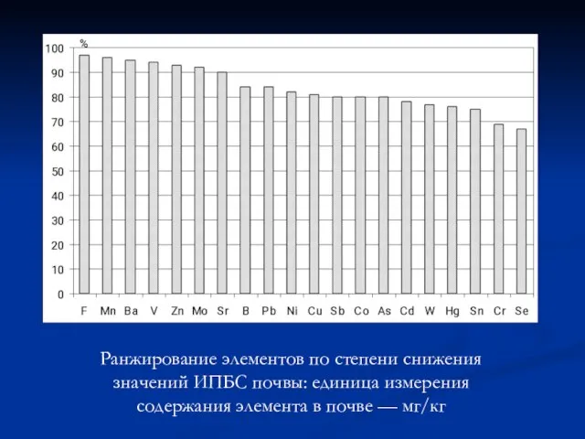 Ранжирование элементов по степени снижения значений ИПБС почвы: единица измерения содержания элемента в почве — мг/кг