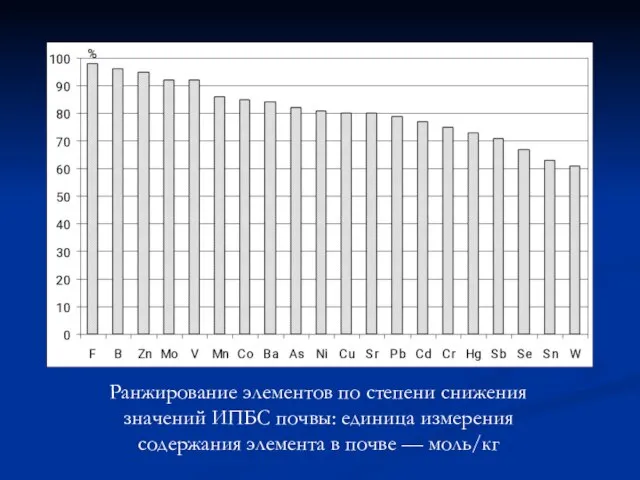 Ранжирование элементов по степени снижения значений ИПБС почвы: единица измерения содержания элемента в почве — моль/кг